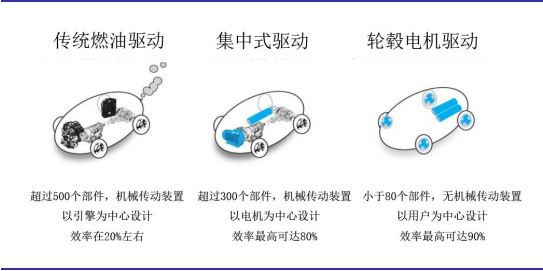 永磁同步電機是當前市場主流